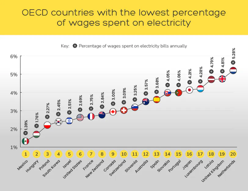 Global Cost Of Electricity | Press | DriveElectric